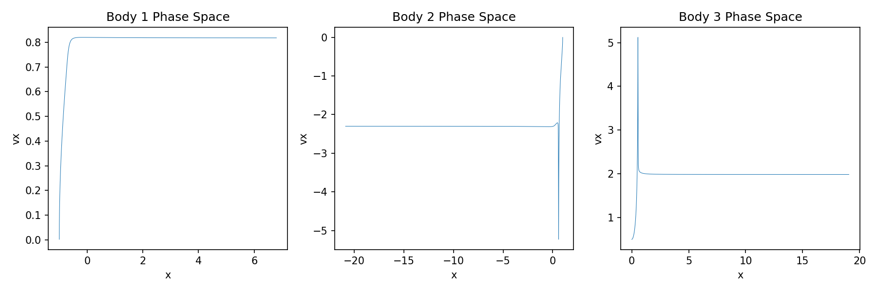 Phase Space Plot for Three-Body Problem