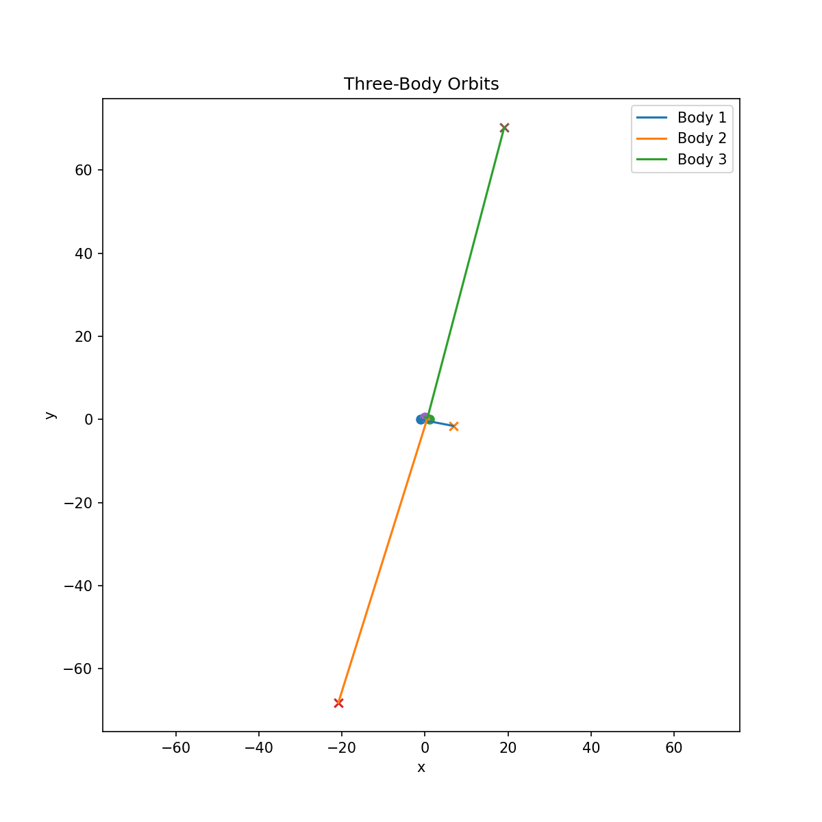 Examples of Three-Body Orbits